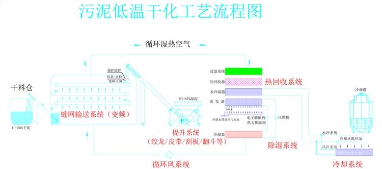 污泥低温干化机 技术与优势