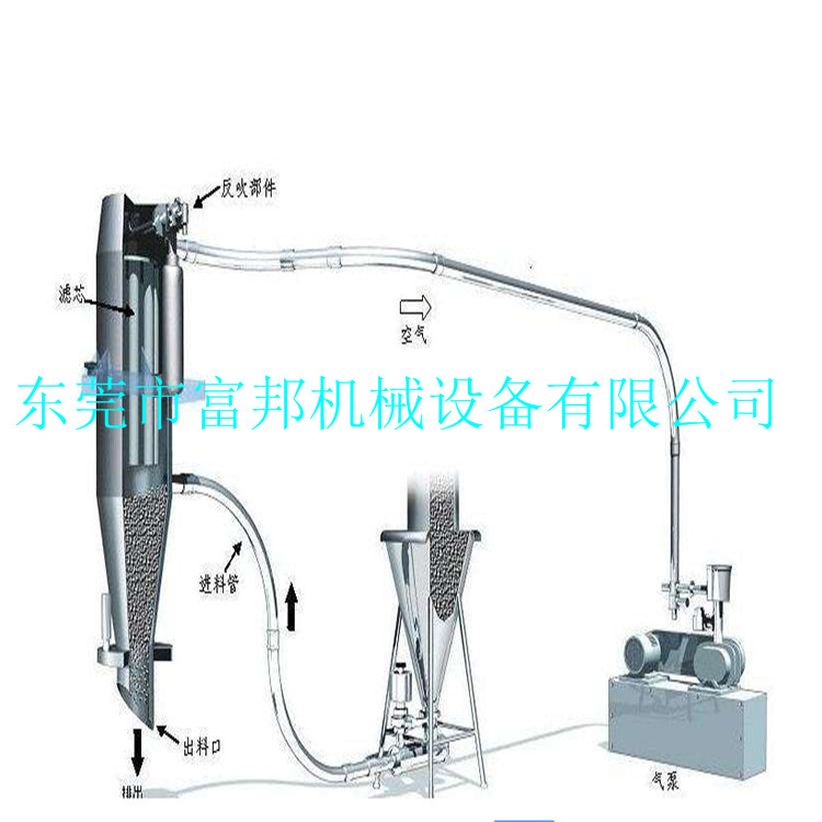 广州自动吸粉机也叫粉体加料机
