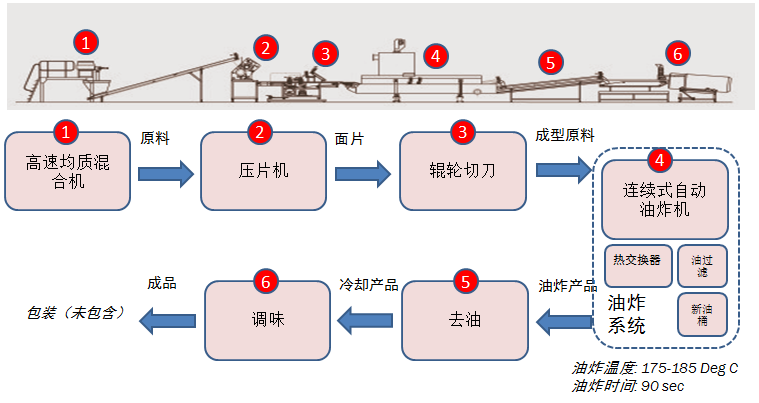 1,优质成品薯片 连续自动的生产流程使得成品品质始终如一 辊