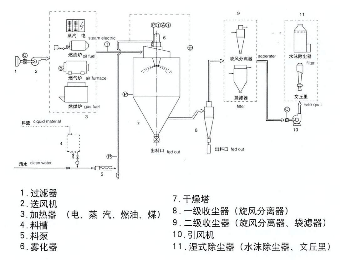 小型液体干燥机 羊奶选用喷雾干燥机 小型牛奶喷粉塔