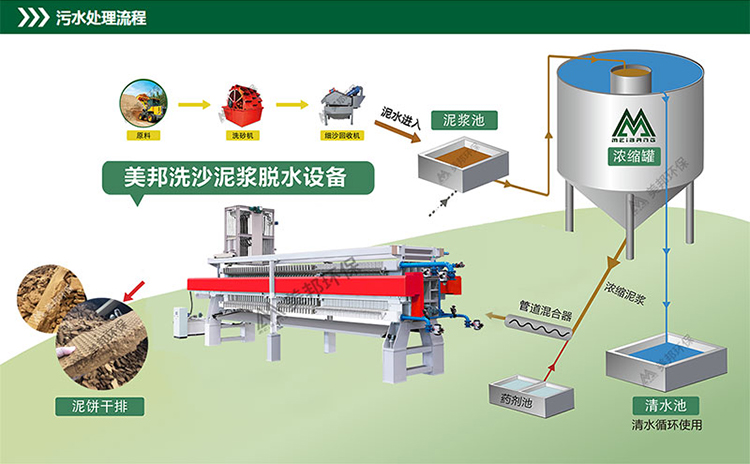 汙泥脫水機廠家 全自動板框式壓濾機 洗沙泥漿脫水機