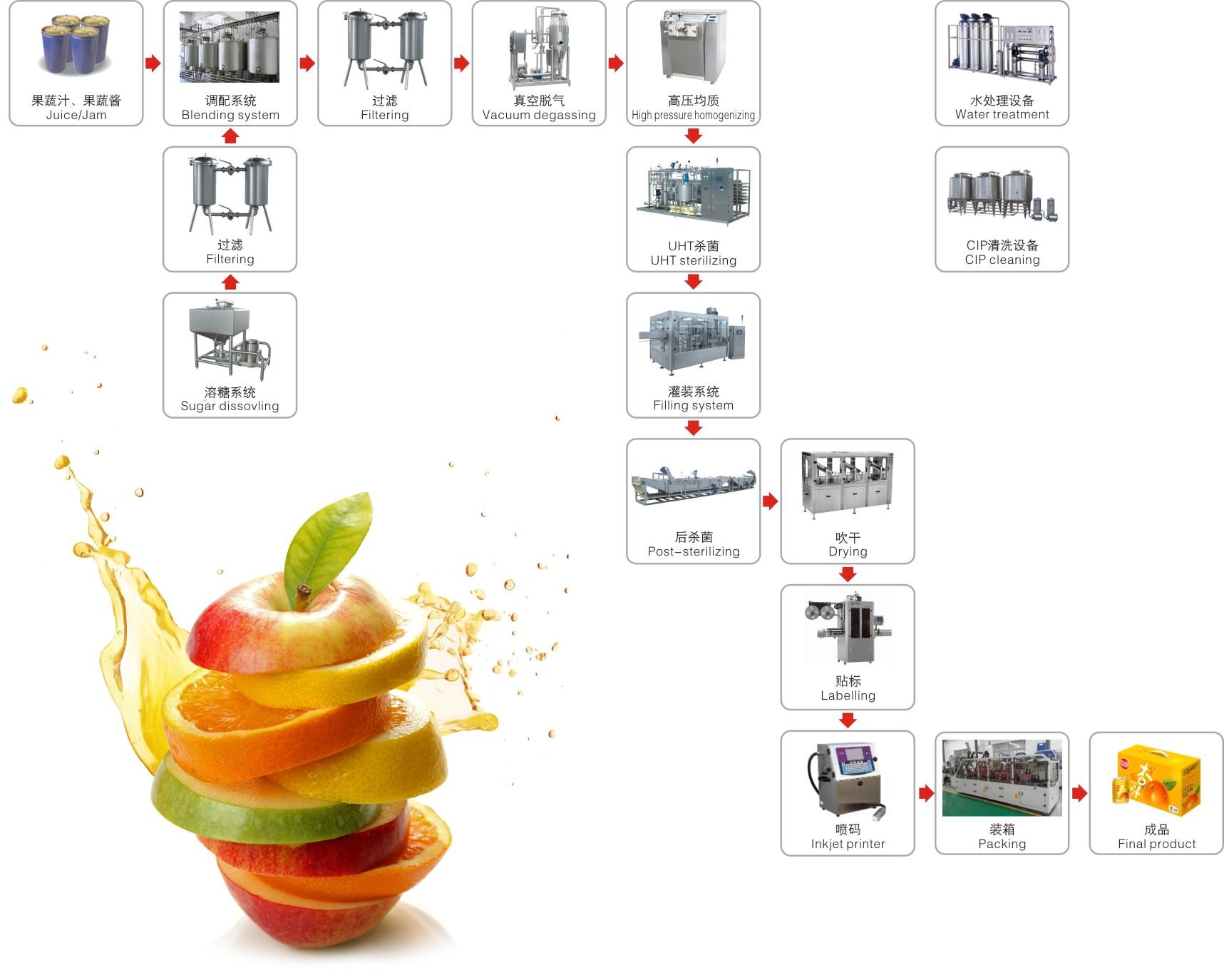 果酱生产线设备流程图图片