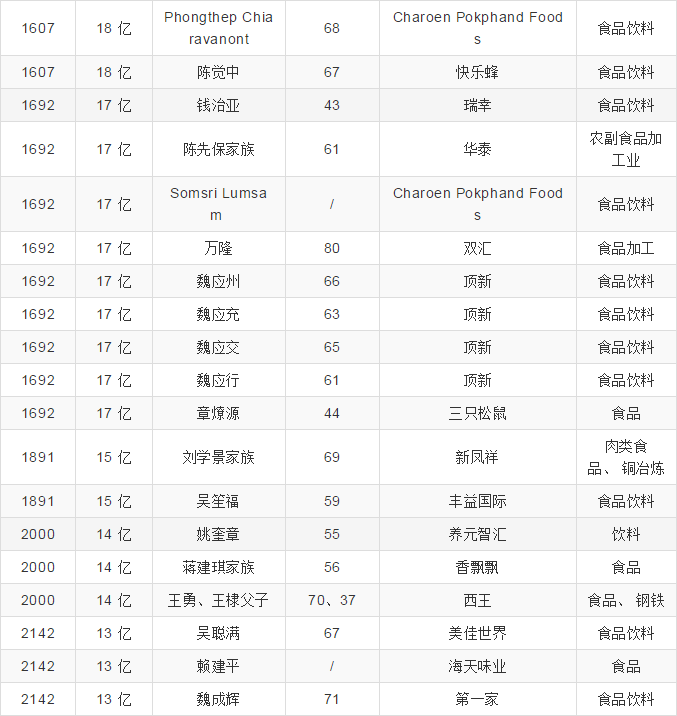 從榜單來看,最有錢食品人的是瑪氏公司傑奎琳·馬爾斯和約翰·馬爾斯.